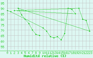 Courbe de l'humidit relative pour Kaisersbach-Cronhuette