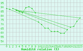 Courbe de l'humidit relative pour Biscarrosse (40)