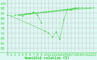 Courbe de l'humidit relative pour Gelbelsee