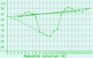 Courbe de l'humidit relative pour Muehldorf