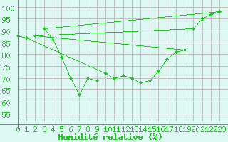 Courbe de l'humidit relative pour Skillinge