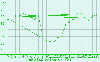 Courbe de l'humidit relative pour Weissensee / Gatschach