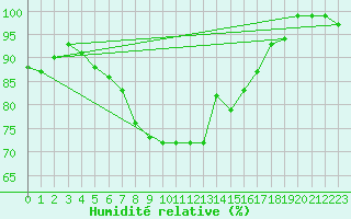 Courbe de l'humidit relative pour Voorschoten
