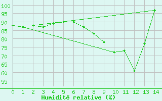 Courbe de l'humidit relative pour Humain (Be)