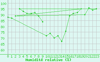 Courbe de l'humidit relative pour Les Eplatures - La Chaux-de-Fonds (Sw)