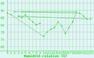 Courbe de l'humidit relative pour Solenzara - Base arienne (2B)
