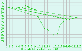 Courbe de l'humidit relative pour Gap-Sud (05)