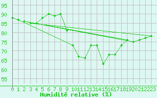 Courbe de l'humidit relative pour Chivenor