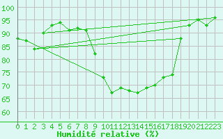 Courbe de l'humidit relative pour Oy-Mittelberg-Peters