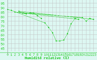 Courbe de l'humidit relative pour Warth
