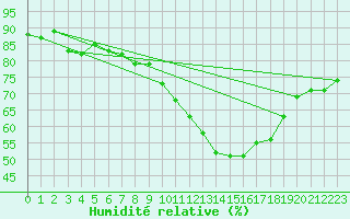 Courbe de l'humidit relative pour Belfort-Dorans (90)