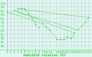 Courbe de l'humidit relative pour London / Heathrow (UK)