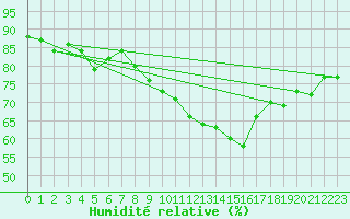 Courbe de l'humidit relative pour Lanvoc (29)