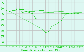 Courbe de l'humidit relative pour Wittenberg