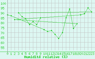 Courbe de l'humidit relative pour Oron (Sw)