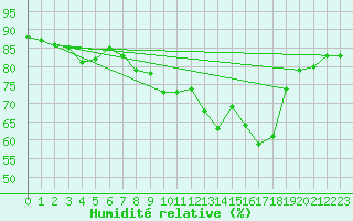 Courbe de l'humidit relative pour Rhyl
