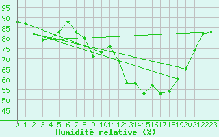 Courbe de l'humidit relative pour Ponferrada
