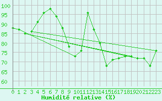 Courbe de l'humidit relative pour Inari Nellim