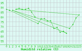 Courbe de l'humidit relative pour Saint-Quentin (02)