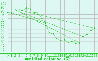 Courbe de l'humidit relative pour Avord (18)