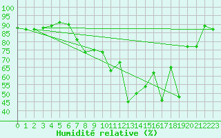 Courbe de l'humidit relative pour Ullensvang Forsoks.