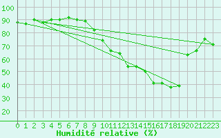 Courbe de l'humidit relative pour Dijon / Longvic (21)