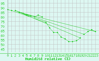 Courbe de l'humidit relative pour Leign-les-Bois (86)