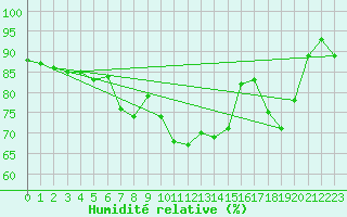 Courbe de l'humidit relative pour Krahnjkar