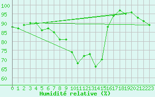 Courbe de l'humidit relative pour Artern