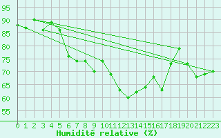 Courbe de l'humidit relative pour Bremerhaven