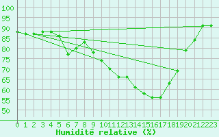 Courbe de l'humidit relative pour Rochegude (26)
