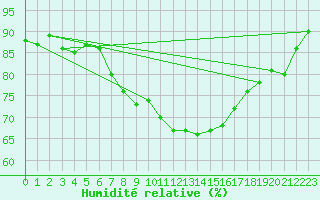 Courbe de l'humidit relative pour Veliko Gradiste