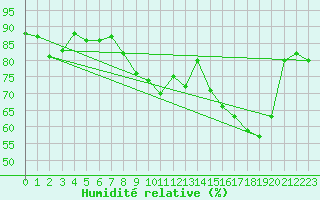 Courbe de l'humidit relative pour Nevers (58)
