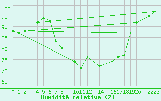 Courbe de l'humidit relative pour Porto Colom