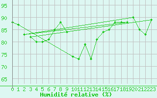 Courbe de l'humidit relative pour Achenkirch