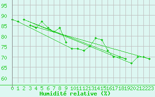 Courbe de l'humidit relative pour Skrova Fyr
