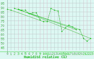 Courbe de l'humidit relative pour Zugspitze
