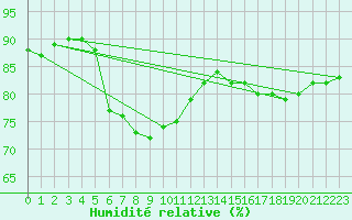Courbe de l'humidit relative pour Veiholmen