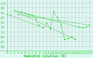 Courbe de l'humidit relative pour Geilenkirchen