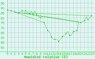 Courbe de l'humidit relative pour Bournemouth (UK)