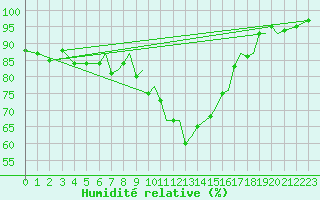 Courbe de l'humidit relative pour Storkmarknes / Skagen