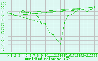 Courbe de l'humidit relative pour Waibstadt