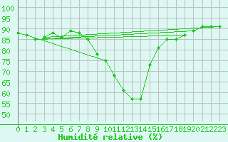 Courbe de l'humidit relative pour Bad Mitterndorf