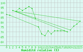 Courbe de l'humidit relative pour Eu (76)
