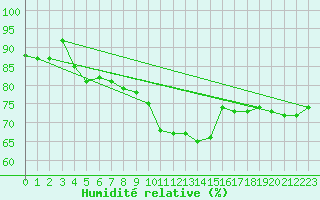 Courbe de l'humidit relative pour Baruth