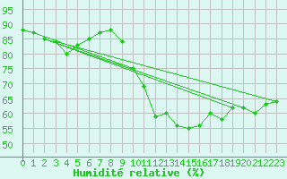 Courbe de l'humidit relative pour Ciudad Real (Esp)