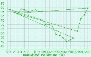 Courbe de l'humidit relative pour Chivres (Be)