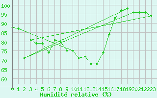 Courbe de l'humidit relative pour Chur-Ems