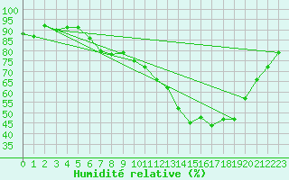 Courbe de l'humidit relative pour Edinburgh (UK)