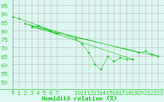 Courbe de l'humidit relative pour Orlans (45)